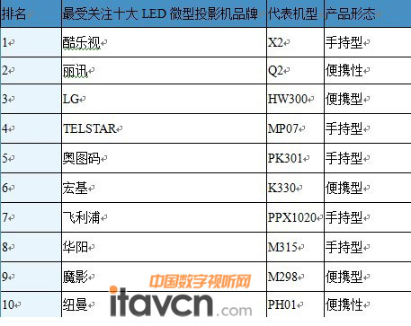2012һЇ΢ͶӰCЈƷP(gun)עTOP10