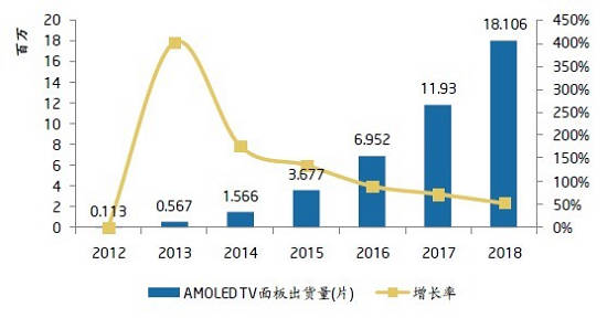 AMOLED TV؛Lڅ