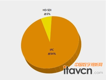 2012һIPC HD-SDIzCaƷռ 