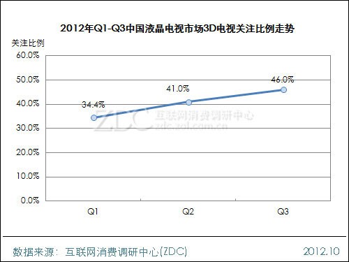 2012Q1-Q3ЇҺҕЈ3DҕP(gun)ע߄